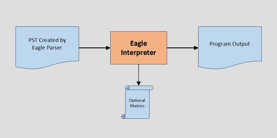 Interpreter Phase