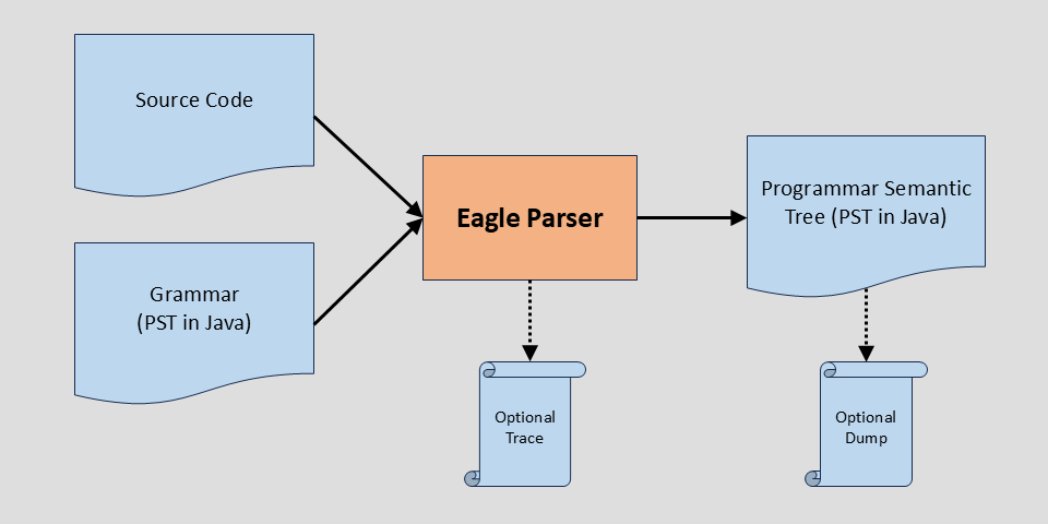 Parsing Phase