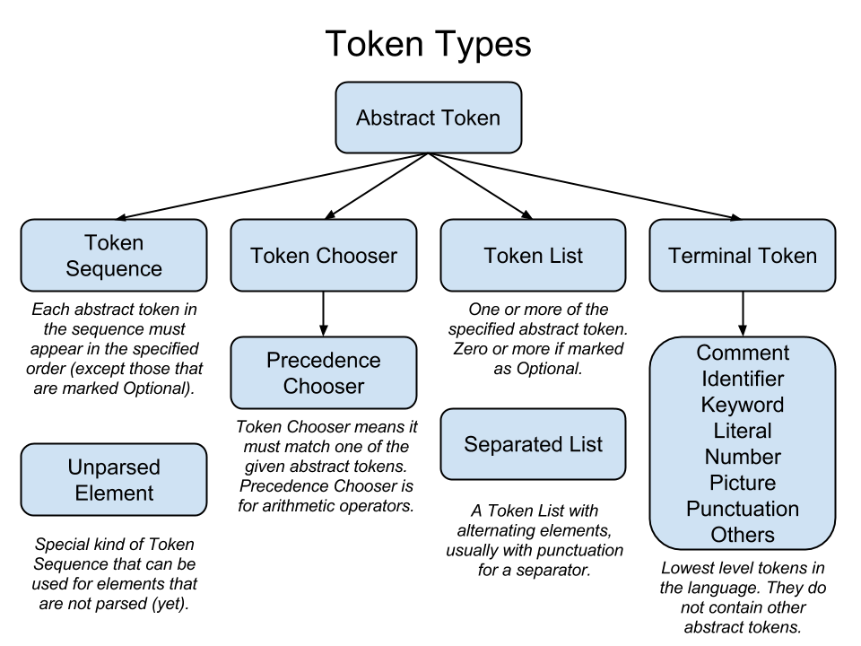 Token Types